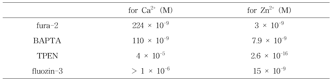 Fura-2, BAPTA, TPEN, fluozin-3의 Ca2+과 Zn2+에 대한 Kd