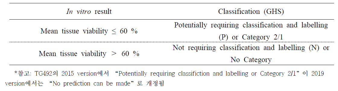 눈자극성 예측 모델 (OECD TG 492, 2015 version)