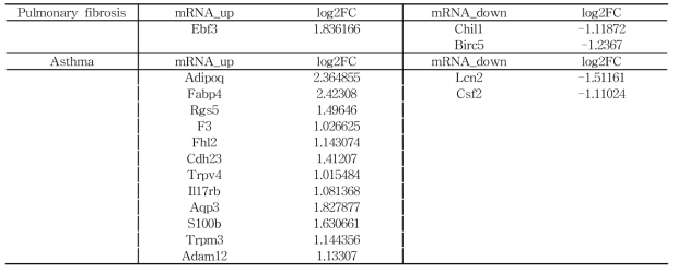 CMIT/MIT 고농도 (1 mg/kg) 투여군에서 폐 질환과 관련된 DEGs 목록