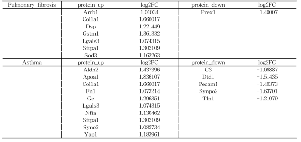 CMIT/MIT 저농도 (0.5 mg/kg) 투여군에서 폐 질환과 관련된 DEPs 목록
