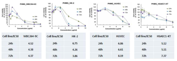 PHMG-P의 WBC264-9C세포와 HK-2 세포독성