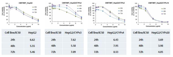 CMIT/MIT의 HepG2 세포에 대한 세포독성