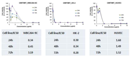CMIT/MIT의 HK-2 세포에 대한 세포독성