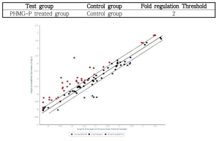 Scatter plot (PHMG-P treated group vs. Control group)
