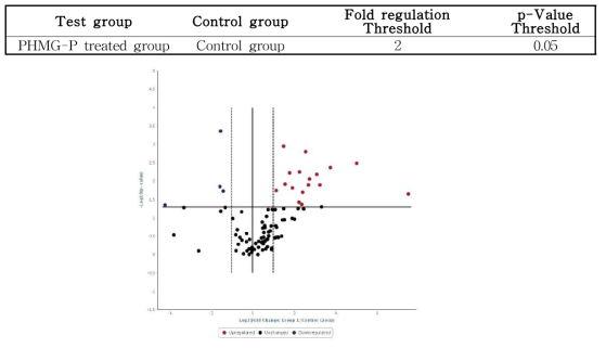 Volcano plot (PHMG-P treated group vs. Control group)