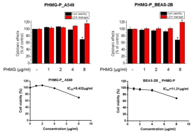 A549 및 BEAS-2B 세포에서 PHMG-P의 농도별 세포독성