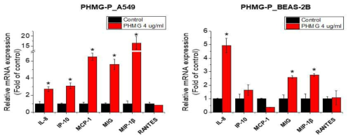 A549 및 BEAS-2B 세포에서 PHMG-P의 케모카인 유전자 발현에 대한 영향조사