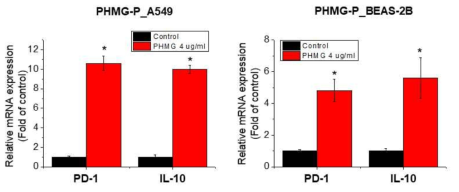 A549 및 BEAS-2B 세포에서 PHMG-P의 PD-1, IL-10 유전자 발현에 대한 영향조사