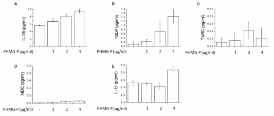BEAS-2B 세포에서 PHMG-P의 농도별 사이토카인 및 케모카인의 분비량에 대한 영향조사