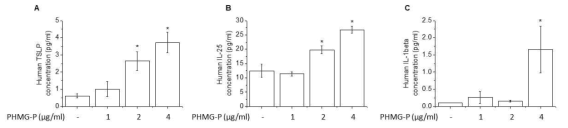 A549 세포에서 PHMG-P의 농도별 사이토카인 및 케모카인의 분비량에 대한 영향조사