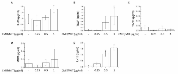 BEAS-2B 세포에서 CMIT/MIT의 농도별 사이토카인 및 케모카인의 분비량에 대한 영향조사