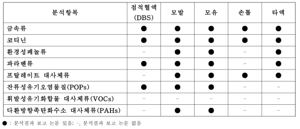 신규 인체유래물 종류별 분석 항목(2017년 10월 기준)