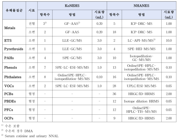 국민환경보건 기초조사(KoNEHS)와 미국 CDC NHANES의 분석항목 및 분석방법 비교