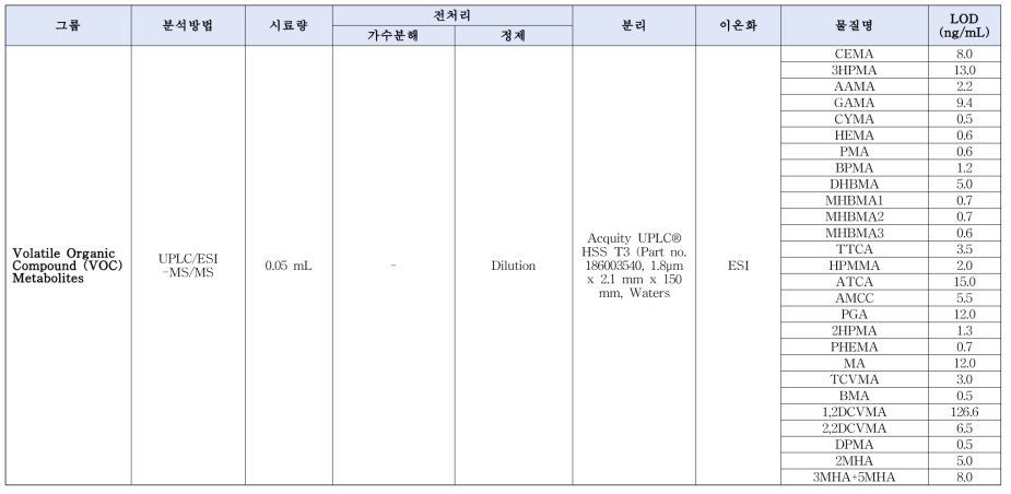 미국 CDC NHANES의 분석항목별 적용방법 세부(소변 중 유기물 및 그 대사체류)(2)