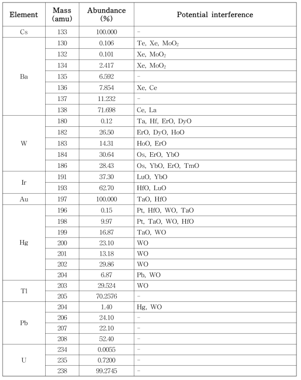 개발 대상 원소들의 잠재적 간섭원(3)