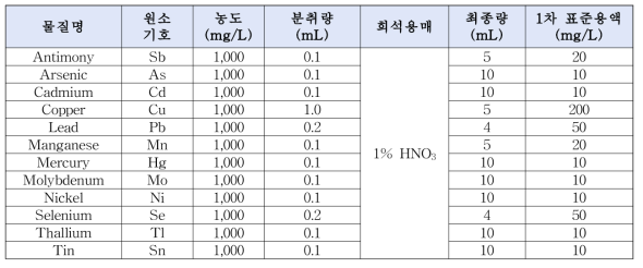 혈액 중 금속류 분석을 위한 1차 표준용액 제조방법