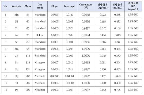 혈액 시료 중 금속류 분석을 위한 직선성 검증 및 검출한계, 정량한계 평가결과