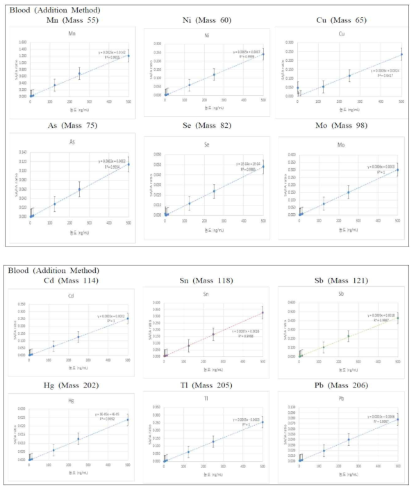 혈액 중 무기금속류 검정곡선