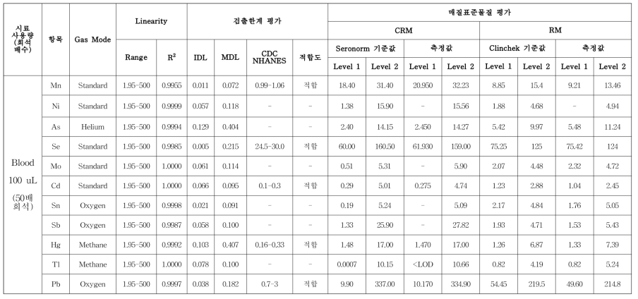 ICP-DRC-MS를 적용한 무기금속류 동시분석법 개발 평가결과 (혈액; standard addition; ng/mL)