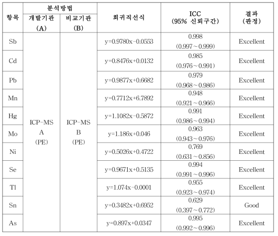 ICP-MS A와 ICP-MS B 기관 간 교차검증을 통한 급내상관계수(ICC) 평가결과 (혈액, n=80)