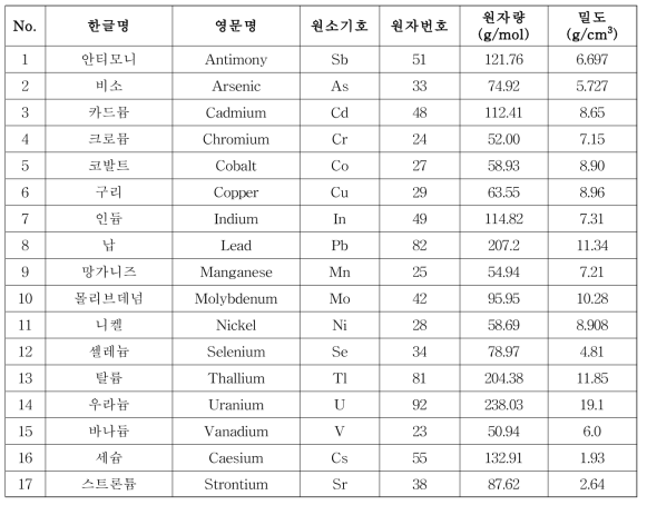 무기금속류 동시분석법 대상물질 및 세부정보