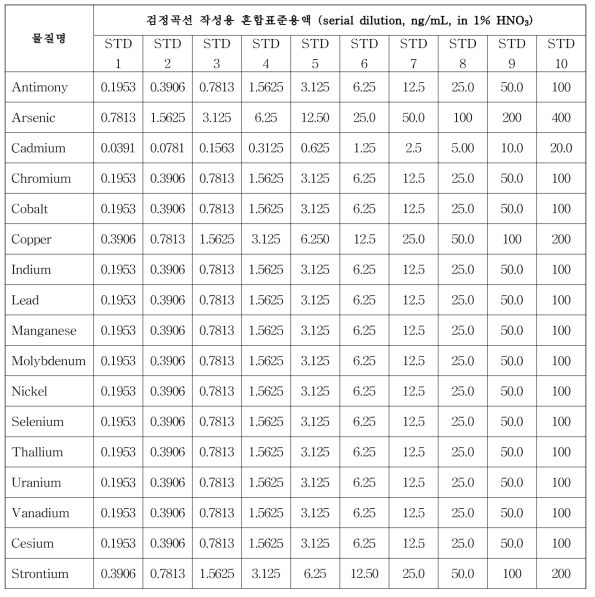 소변 중 무기금속류 분석을 위한 검정곡선 작성용 표준용액 제조방법