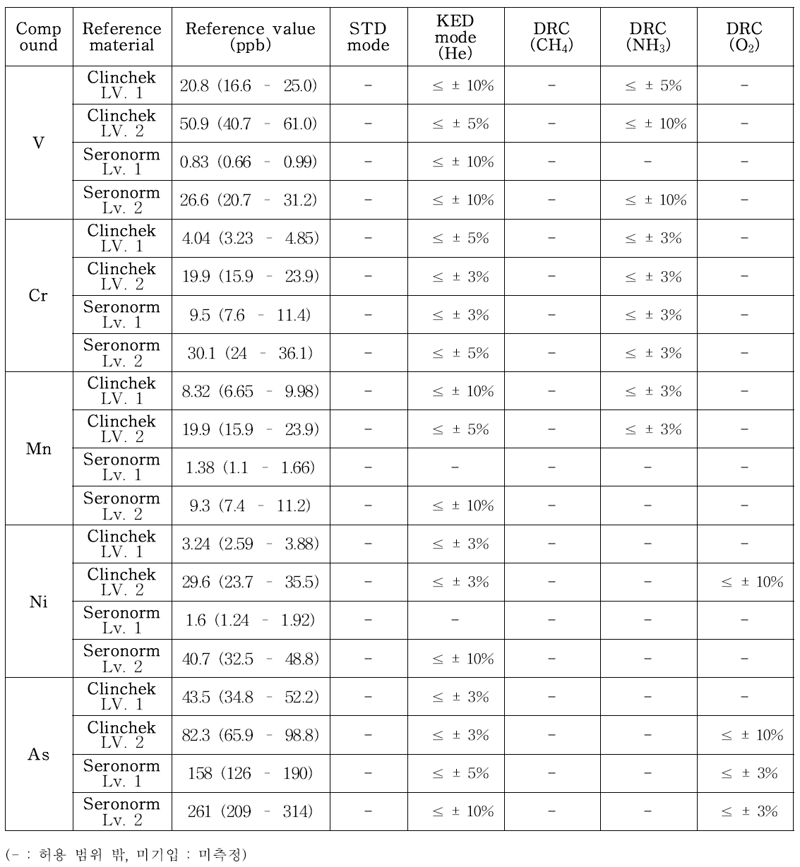 ICP-MS 분석조건 최적화 후 RM (Clinchek) 2종, CRM (Seronorm) 2종의 측정 결과