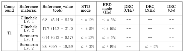 ICP-MS 분석조건 최적화 후 RM (Clinchek) 2종, CRM (Seronorm) 2종의 측정 결과(3)