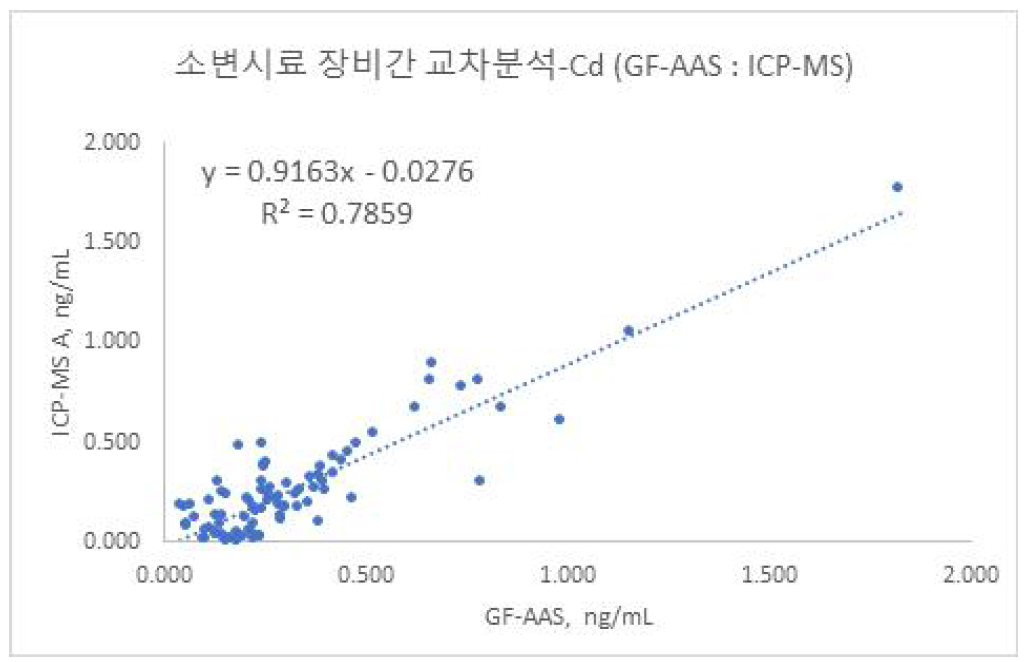 ICP-MS법과 GF-AAS법간 교차검증 회귀직선식(y=aX+b) 및 결정계수(R2) 산출결과