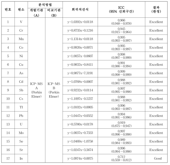 ICP-MS A와 ICP-MS B 기관 간 교차검증을 통한 급내상관계수(ICC) 평가결과 (소변, n=80)