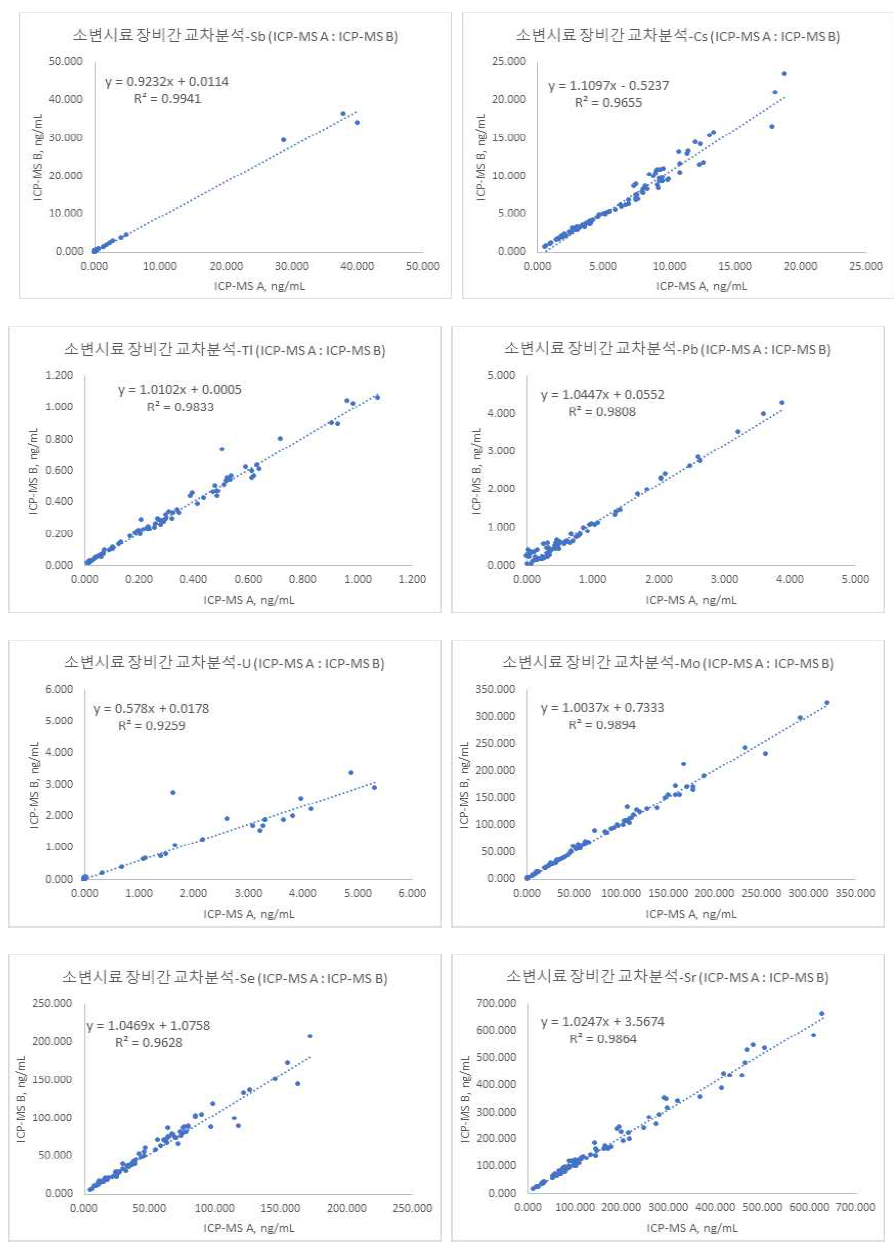 ICP-MS A와 ICP-MS B 기관 간 교차검증 회귀직선식(y=aX+b) 및 결정계수(R2) 산출결과(2)