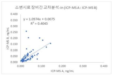 ICP-MS A와 ICP-MS B 기관 간 교차검증 회귀직선식(y=aX+b) 및 결정계수(R2) 산출결과(3)