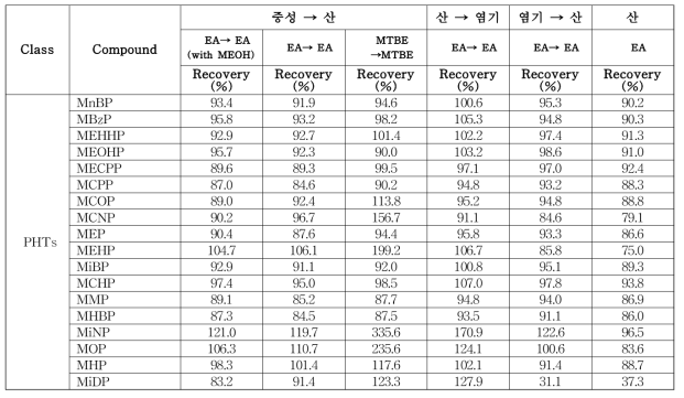 분석대상물질별 Double LLE방법의 추출조건별 회수율 비교