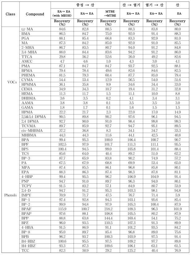 분석대상물질별 Double LLE방법의 추출조건별 회수율 비교(2)