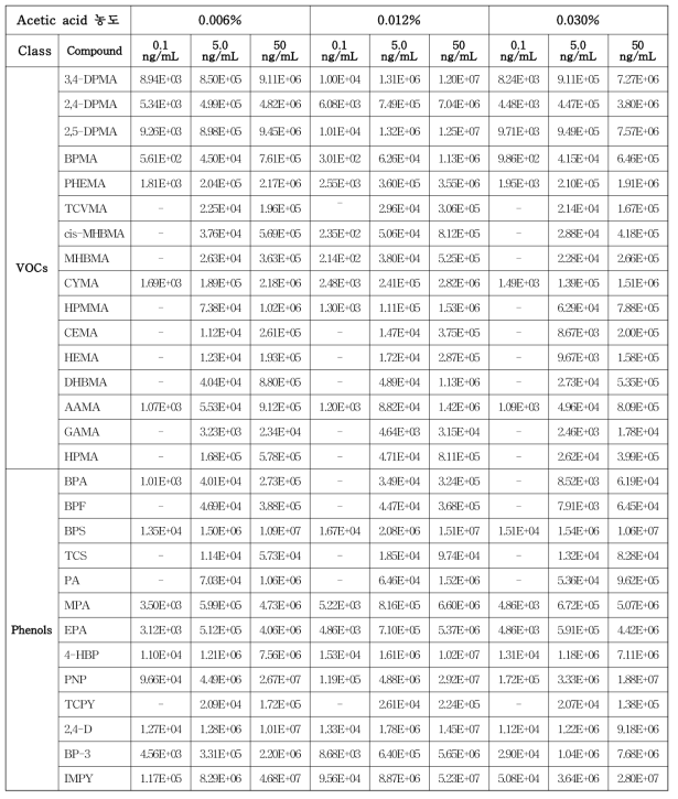 이동상의 acetic acid 농도에 따른 abundance 비교(2)