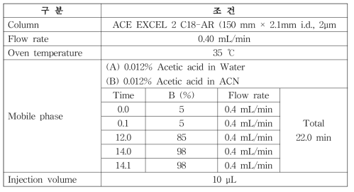 HPLC 분리조건