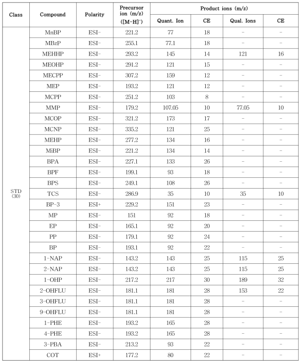 유기물질 및 그 대사체류 통합분석을 위한 MRM 및 MS/MS 조건