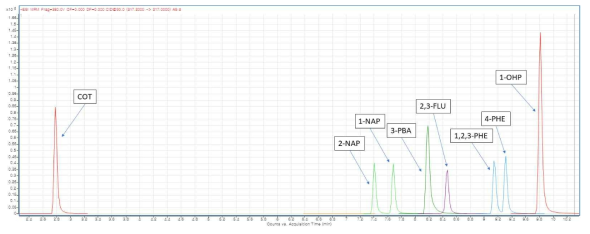 유기물질 및 그 대사체류의 LC-MS/MS 크로마토그램 (표준물질: PAH 대사체류, Cotinine, 3-PBA)