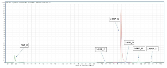 유기물질 및 그 대사체류의 LC-MS/MS 크로마토그램 (내부표준물질: PAH 대사체류, Cotinine, 3-PBA)