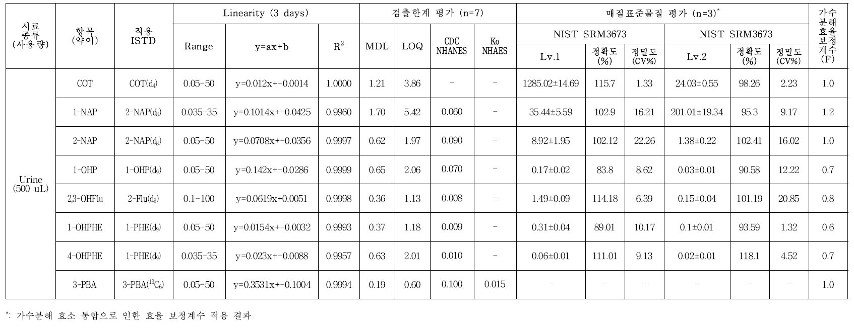 LC-MS/MS를 적용한 유기물질 및 그 대사체류 통합분석법 직선성, 정확도 검증결과(2) (단위 : ng/mL)