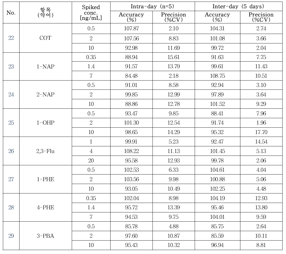 LC-MS/MS를 적용한 유기물질 및 그 대사체류 통합분석법 재현성 검증결과(3) (단위 : ng/mL)