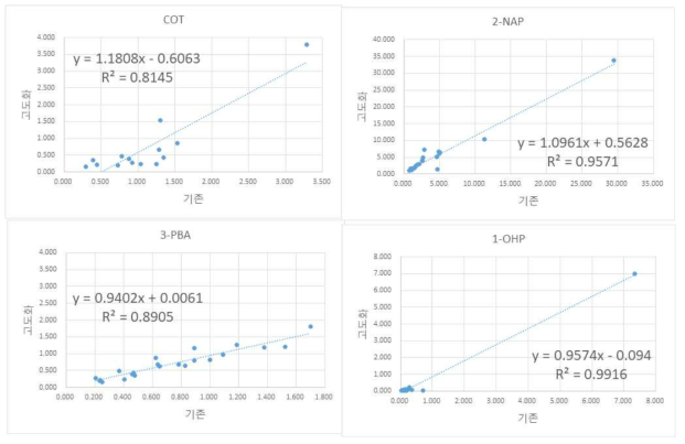 PAH 대사체류, Cotinine, 3-PBA의 통합분석법과 국민환경보건 기초조사 분석법간 교차검증 회귀직선식(y=aX+b) 및 결정계수(R2) 산출결과(n=25)