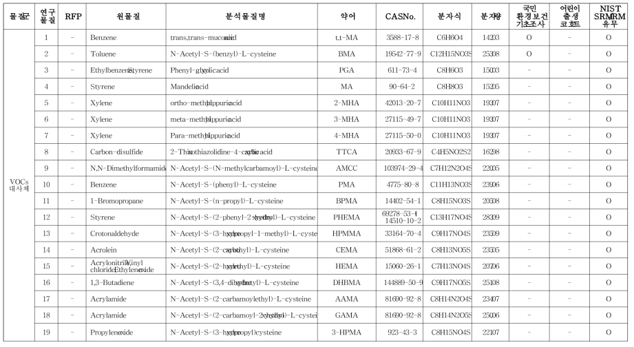 VOC 대사체류 동시분석법 개발 대상물질 및 세부정보