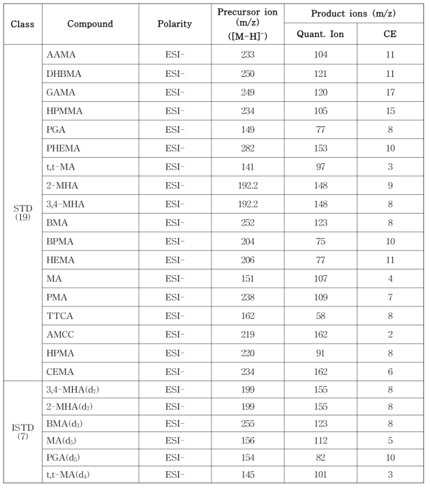 VOC 대사체류 동시분석을 위한 MRM 및 MS/MS 조건