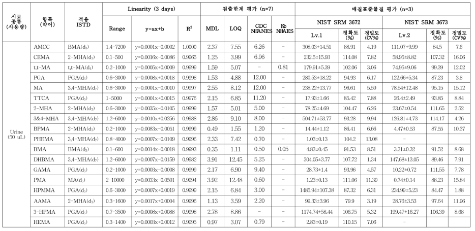 LC-MS/MS를 적용한 VOC 대사체류 동시분석법 직선성, 정확도 검증결과 (단위 : ng/mL)