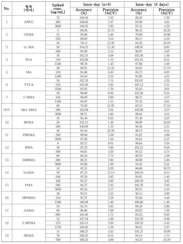 LC-MS/MS를 적용한 VOC 대사체류 동시분석법 재현성 검증결과 (단위 : ng/mL)