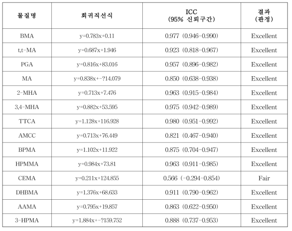 LC-MS/MS 동시분석법 기관간 교차검증을 통한 급내상관계수(ICC) 평가결과 (소변, n=25)