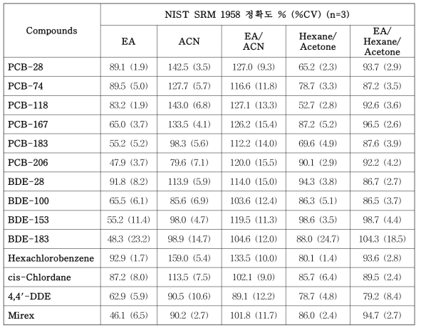 5가지 추출 용매별 NIST SRM 1958 시료의 정확도 비교