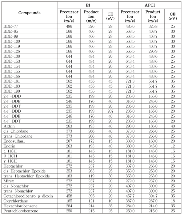 EI 방법과 APCI 방법에 대한 대상 물질들의 MRM 조건 및 collision energy(2)