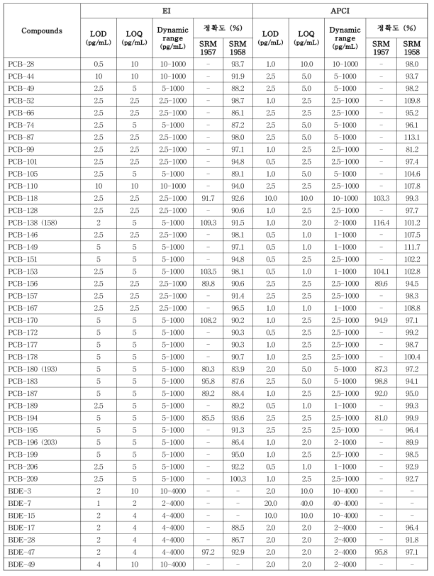 EI 방법과 APCI 방법에서의 검출한계 (LOD), 정량한계 (LOQ), dynamic range 및 SRM 시료 정확도